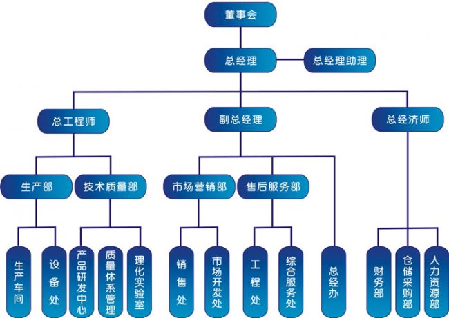 沥青拌合站筛网厂组织结构